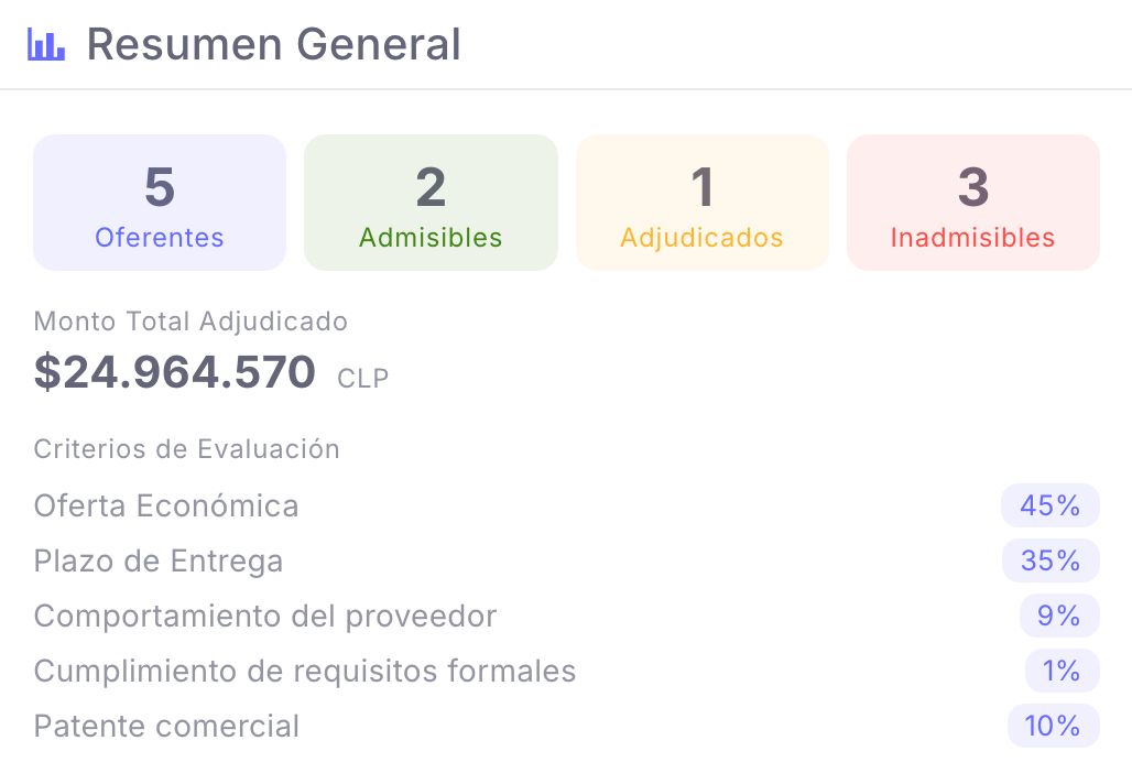 Resumen del acta de evaluación con la cantidad de oferentes, admisibles y adjudicados, y los criterios de evaluación con su ponderación